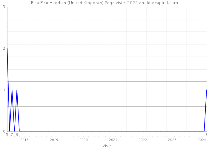 Elsa Elsa Haddish (United Kingdom) Page visits 2024 