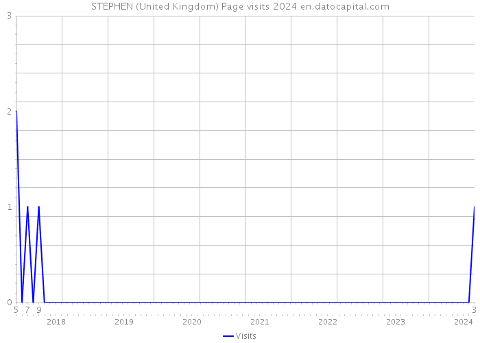 STEPHEN (United Kingdom) Page visits 2024 