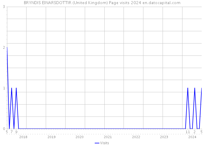 BRYNDIS EINARSDOTTIR (United Kingdom) Page visits 2024 