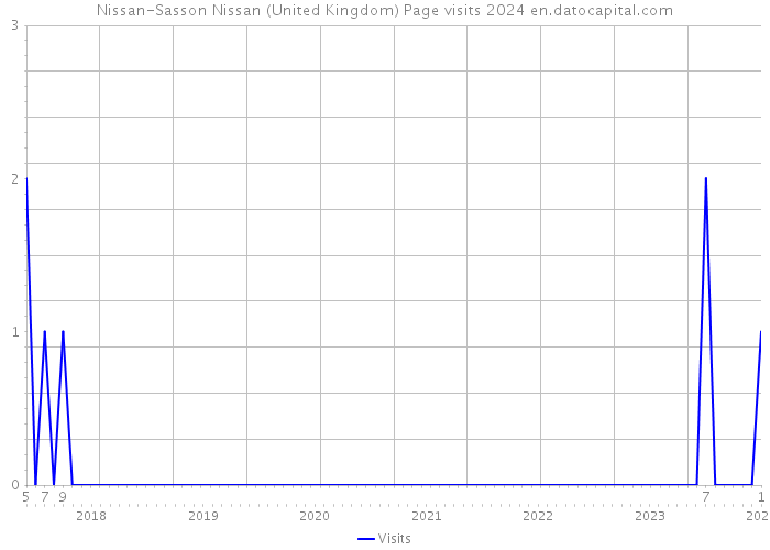 Nissan-Sasson Nissan (United Kingdom) Page visits 2024 