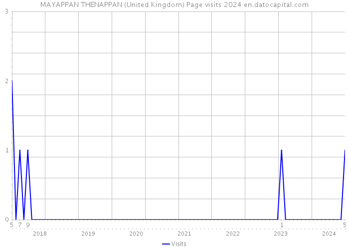 MAYAPPAN THENAPPAN (United Kingdom) Page visits 2024 