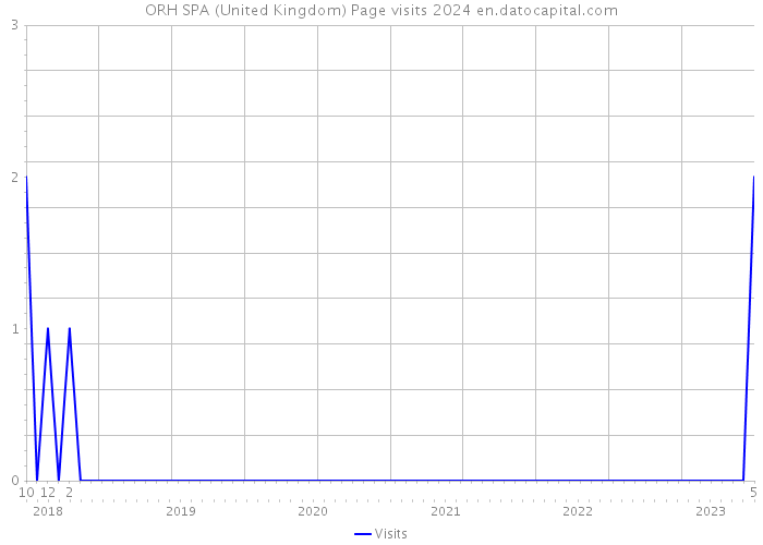 ORH SPA (United Kingdom) Page visits 2024 