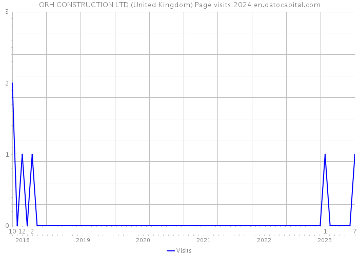 ORH CONSTRUCTION LTD (United Kingdom) Page visits 2024 