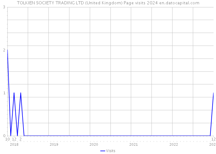 TOLKIEN SOCIETY TRADING LTD (United Kingdom) Page visits 2024 