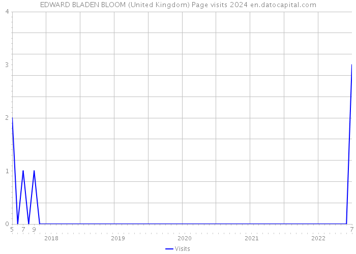 EDWARD BLADEN BLOOM (United Kingdom) Page visits 2024 