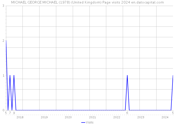 MICHAEL GEORGE MICHAEL (1978) (United Kingdom) Page visits 2024 