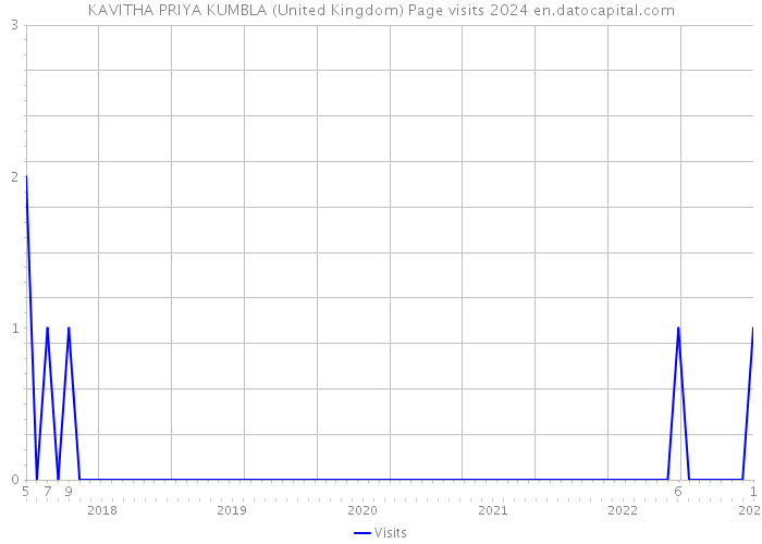KAVITHA PRIYA KUMBLA (United Kingdom) Page visits 2024 