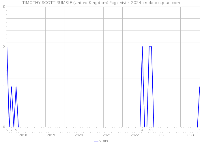 TIMOTHY SCOTT RUMBLE (United Kingdom) Page visits 2024 
