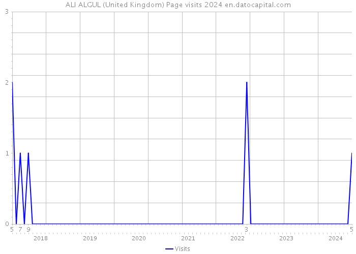 ALI ALGUL (United Kingdom) Page visits 2024 