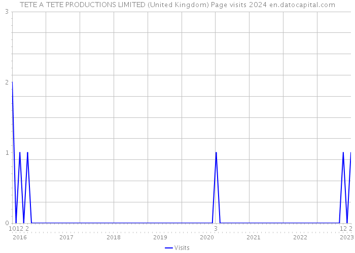 TETE A TETE PRODUCTIONS LIMITED (United Kingdom) Page visits 2024 