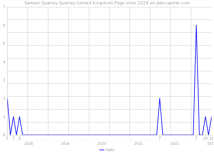 Samuel Quartey Quartey (United Kingdom) Page visits 2024 