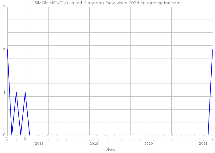 SIMON MOXON (United Kingdom) Page visits 2024 