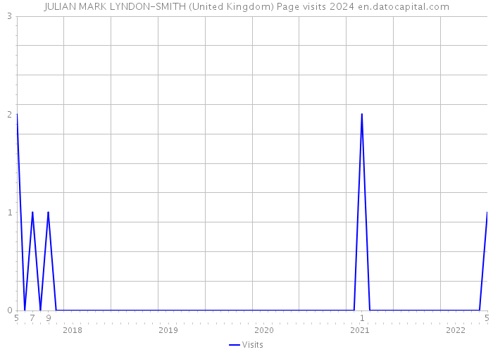 JULIAN MARK LYNDON-SMITH (United Kingdom) Page visits 2024 