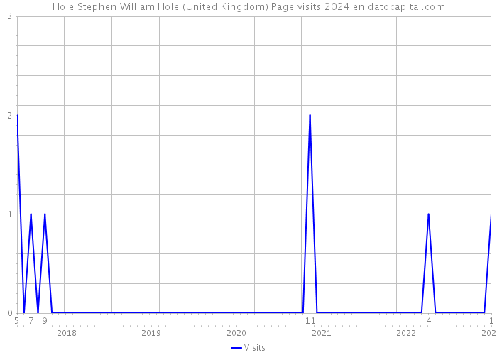 Hole Stephen William Hole (United Kingdom) Page visits 2024 