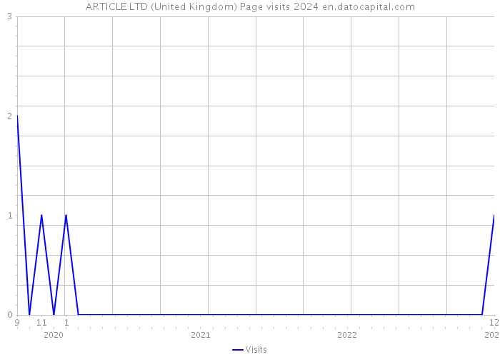 ARTICLE LTD (United Kingdom) Page visits 2024 
