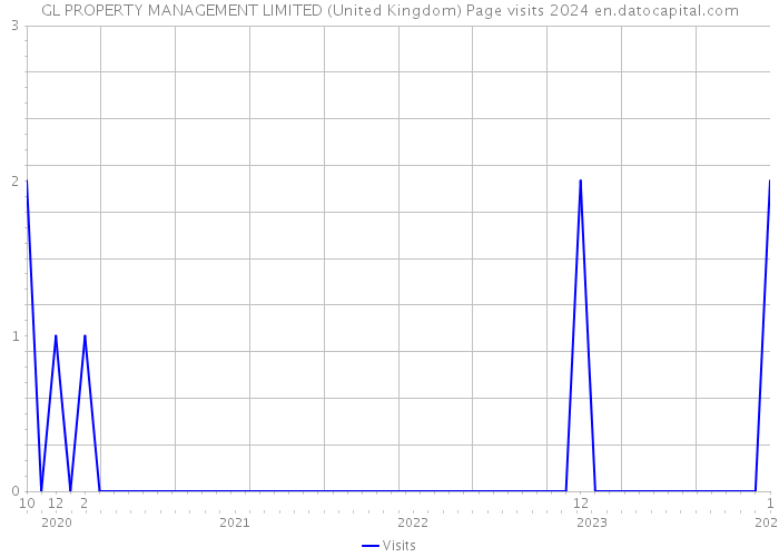 GL PROPERTY MANAGEMENT LIMITED (United Kingdom) Page visits 2024 