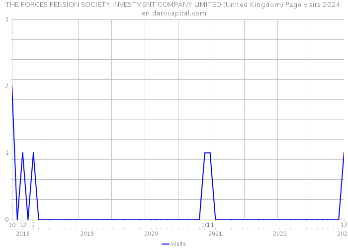 THE FORCES PENSION SOCIETY INVESTMENT COMPANY LIMITED (United Kingdom) Page visits 2024 