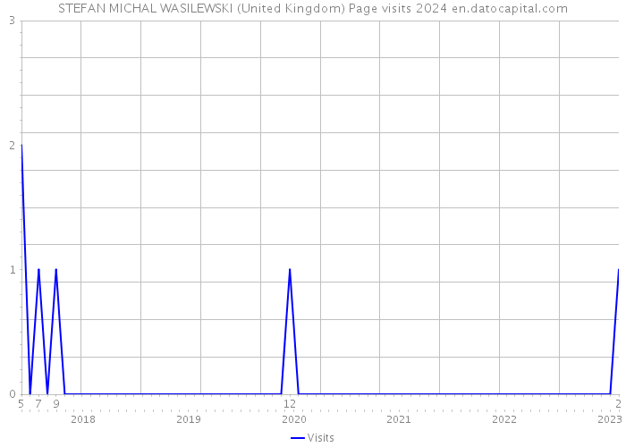 STEFAN MICHAL WASILEWSKI (United Kingdom) Page visits 2024 