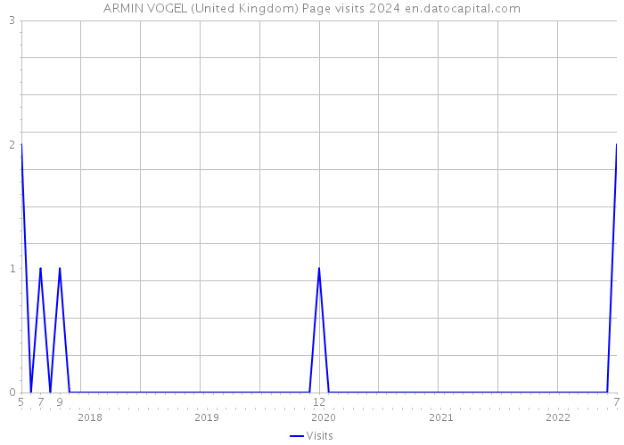 ARMIN VOGEL (United Kingdom) Page visits 2024 
