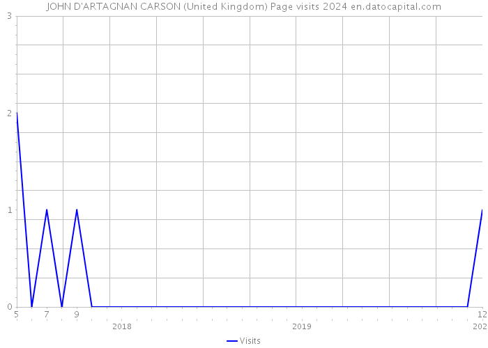 JOHN D'ARTAGNAN CARSON (United Kingdom) Page visits 2024 