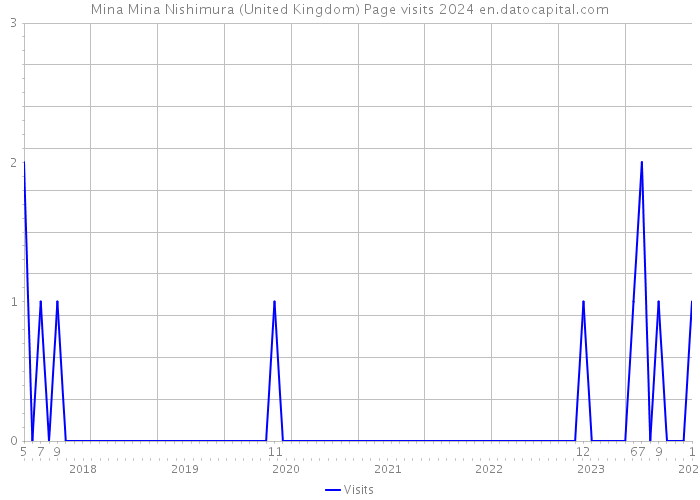 Mina Mina Nishimura (United Kingdom) Page visits 2024 