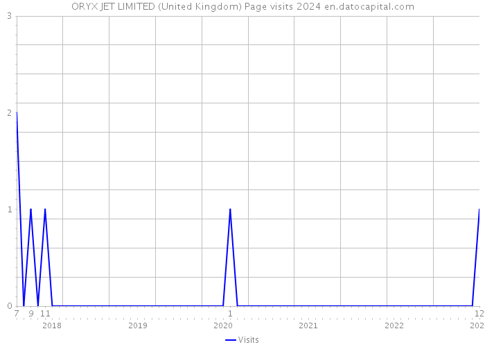 ORYX JET LIMITED (United Kingdom) Page visits 2024 