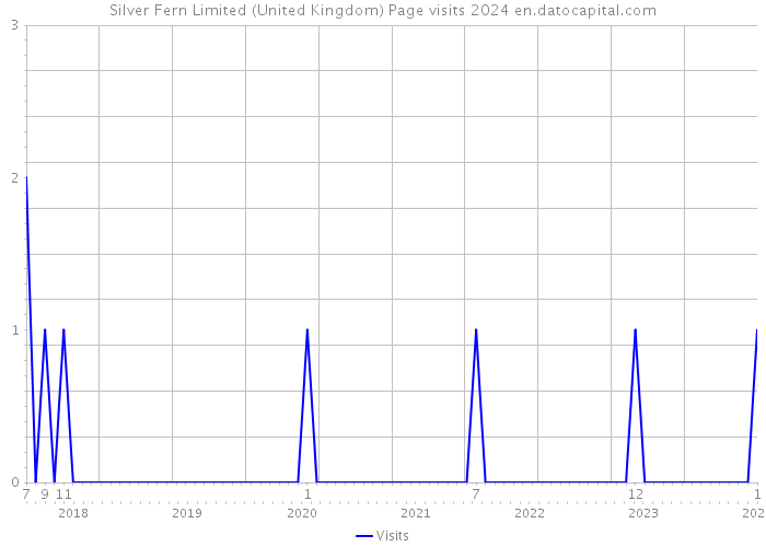Silver Fern Limited (United Kingdom) Page visits 2024 