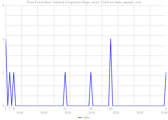 Fred Fred Huet (United Kingdom) Page visits 2024 