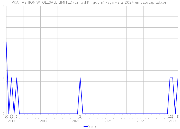 PKA FASHION WHOLESALE LIMITED (United Kingdom) Page visits 2024 