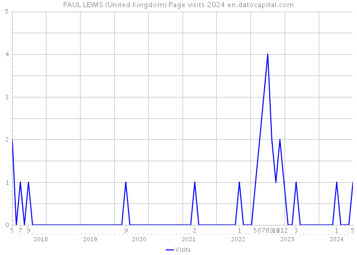 PAUL LEWIS (United Kingdom) Page visits 2024 