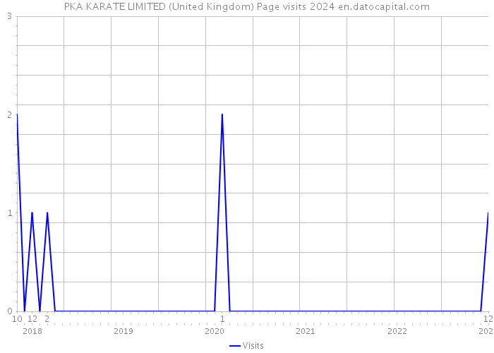 PKA KARATE LIMITED (United Kingdom) Page visits 2024 