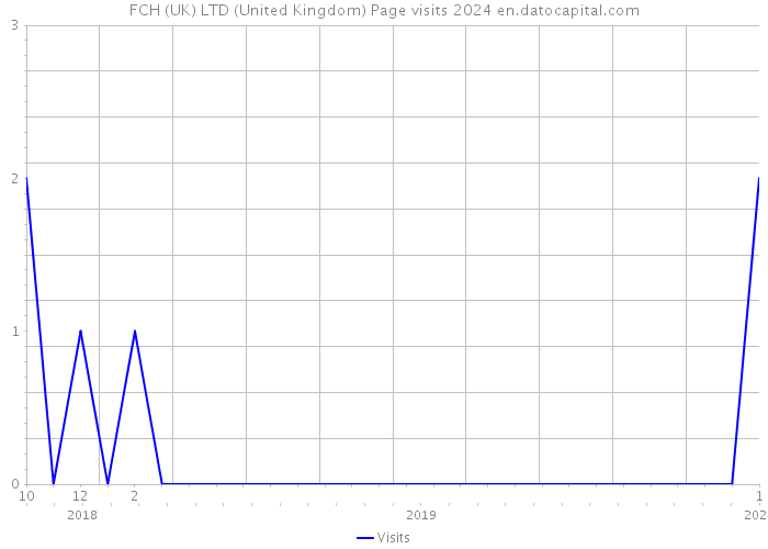 FCH (UK) LTD (United Kingdom) Page visits 2024 