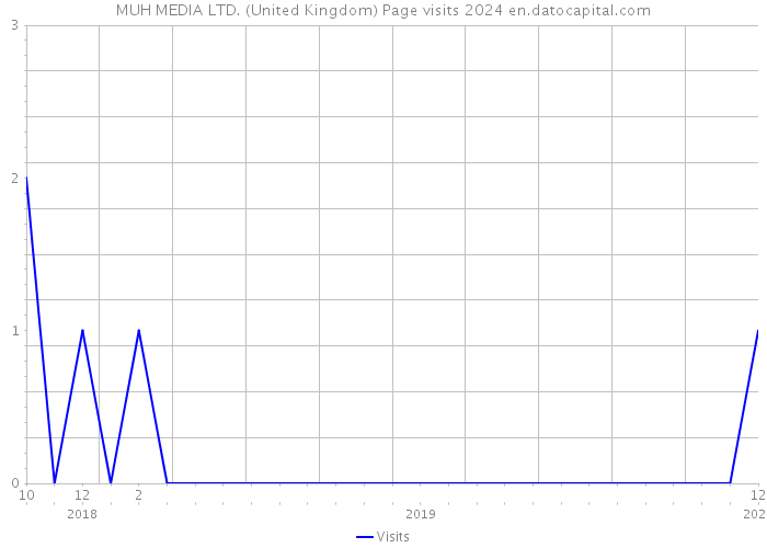 MUH MEDIA LTD. (United Kingdom) Page visits 2024 