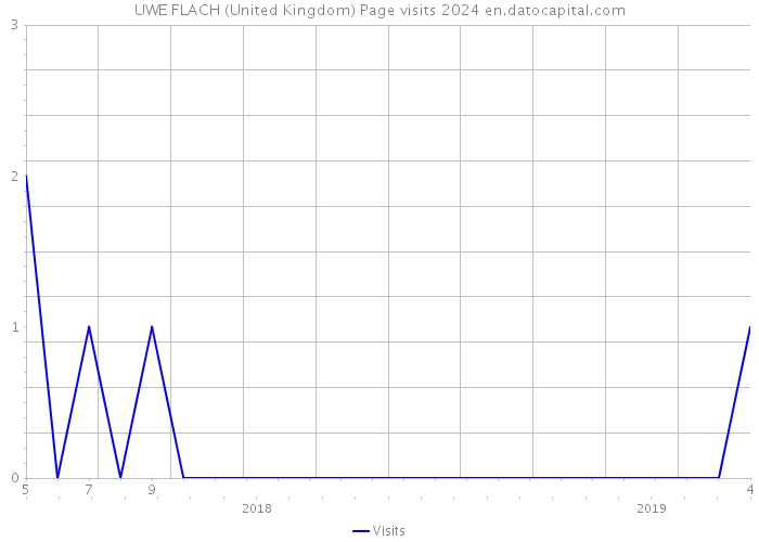 UWE FLACH (United Kingdom) Page visits 2024 