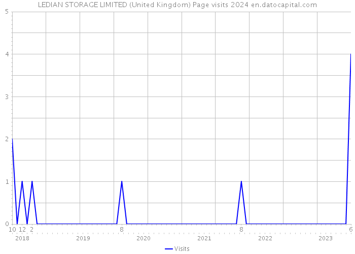 LEDIAN STORAGE LIMITED (United Kingdom) Page visits 2024 