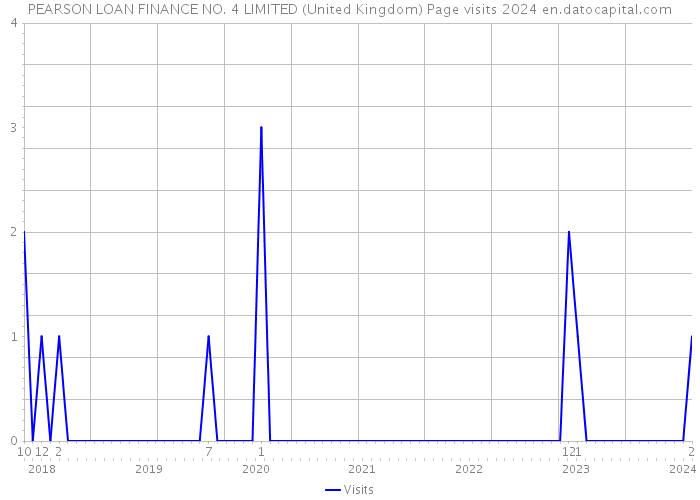 PEARSON LOAN FINANCE NO. 4 LIMITED (United Kingdom) Page visits 2024 