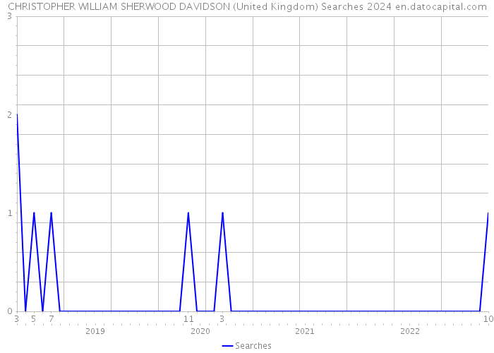 CHRISTOPHER WILLIAM SHERWOOD DAVIDSON (United Kingdom) Searches 2024 