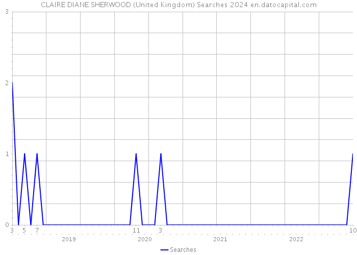 CLAIRE DIANE SHERWOOD (United Kingdom) Searches 2024 
