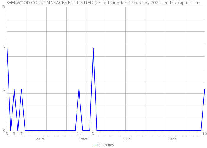 SHERWOOD COURT MANAGEMENT LIMITED (United Kingdom) Searches 2024 