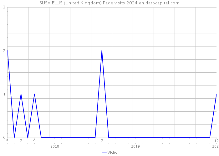SUSA ELLIS (United Kingdom) Page visits 2024 