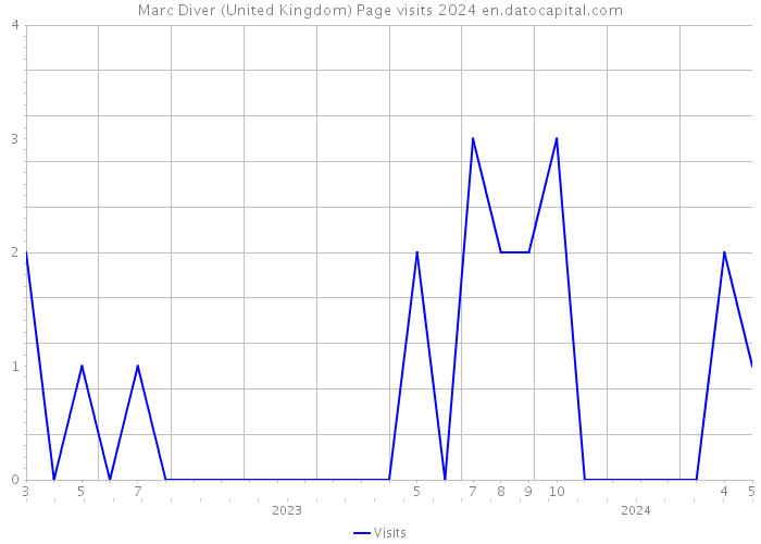 Marc Diver (United Kingdom) Page visits 2024 