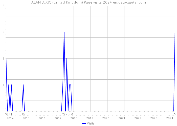 ALAN BUGG (United Kingdom) Page visits 2024 