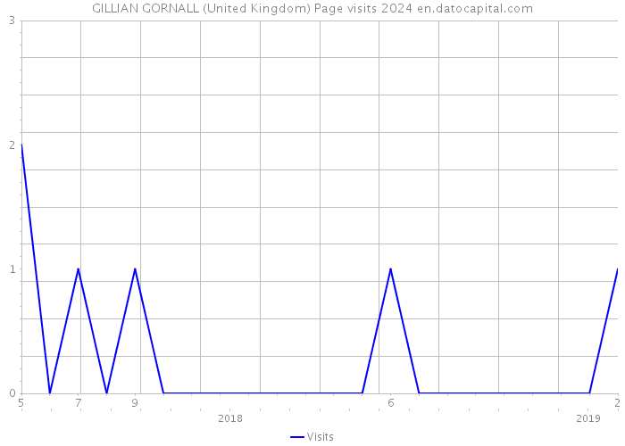GILLIAN GORNALL (United Kingdom) Page visits 2024 