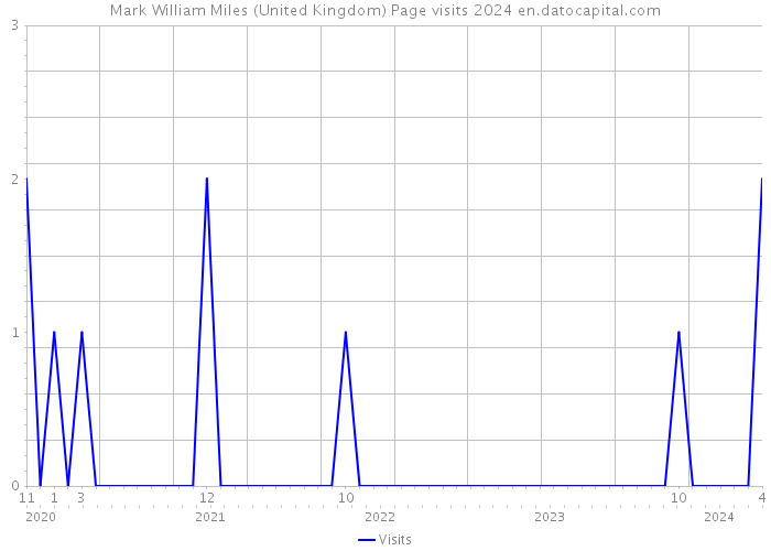 Mark William Miles (United Kingdom) Page visits 2024 