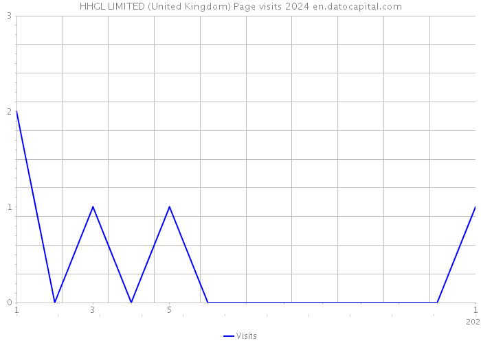 HHGL LIMITED (United Kingdom) Page visits 2024 