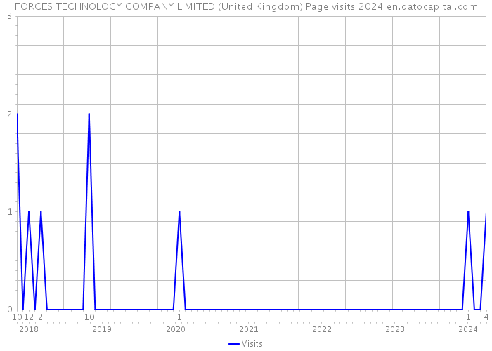 FORCES TECHNOLOGY COMPANY LIMITED (United Kingdom) Page visits 2024 