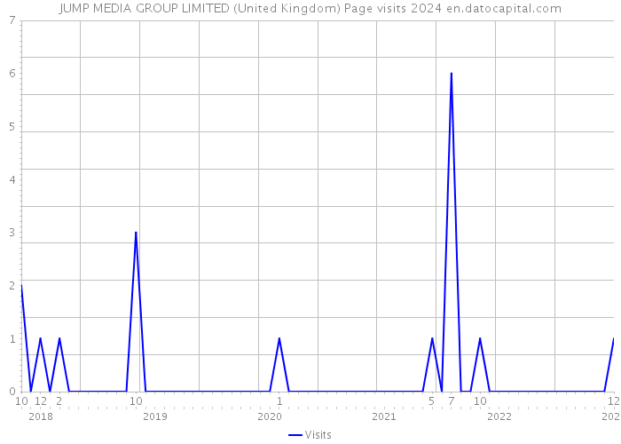 JUMP MEDIA GROUP LIMITED (United Kingdom) Page visits 2024 