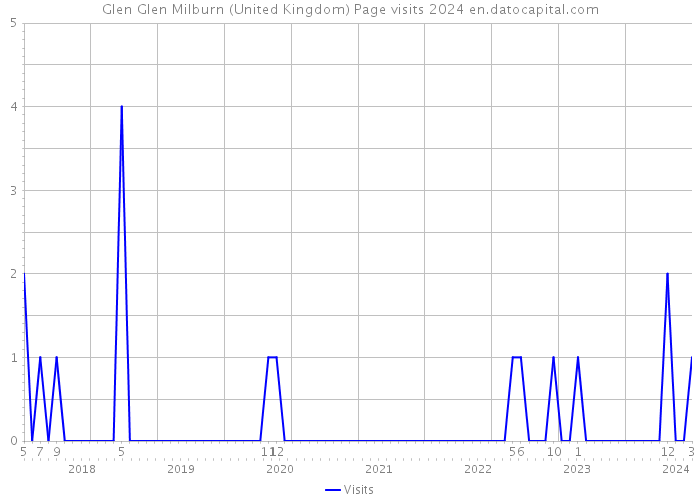 Glen Glen Milburn (United Kingdom) Page visits 2024 