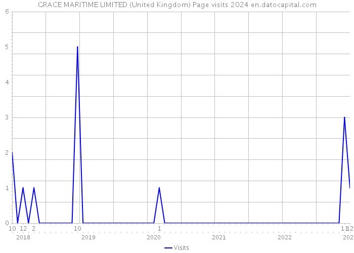 GRACE MARITIME LIMITED (United Kingdom) Page visits 2024 