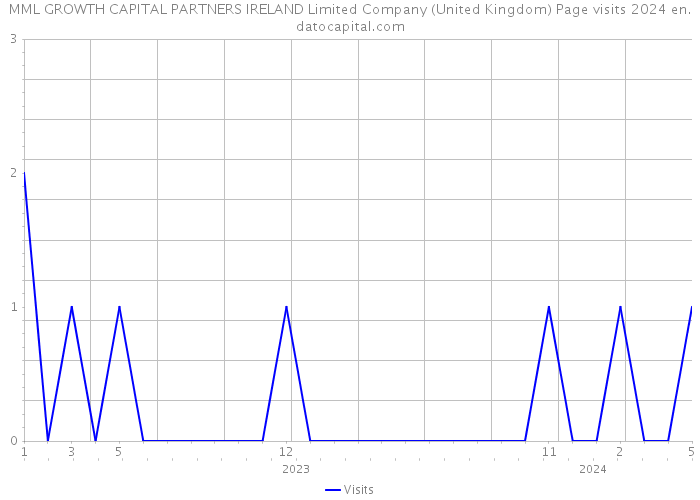 MML GROWTH CAPITAL PARTNERS IRELAND Limited Company (United Kingdom) Page visits 2024 